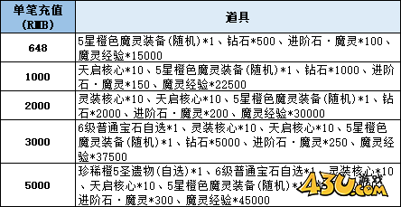 43u《神域纪元》线下累充返利活动