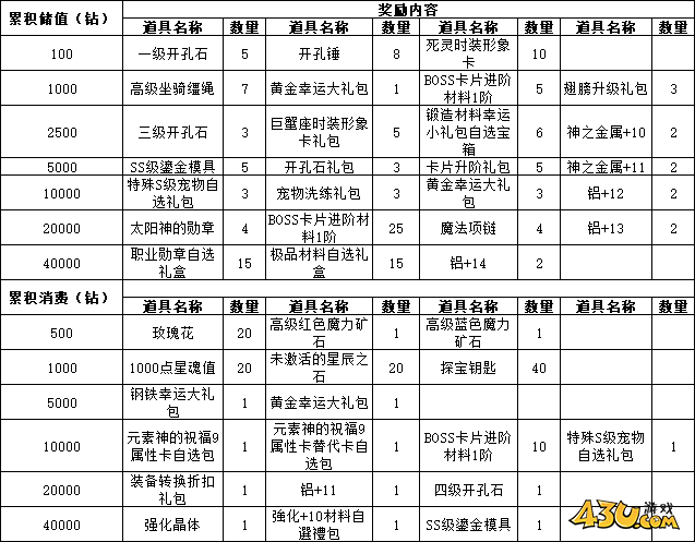 43u《仙境物语》6月27日-30日累充累消活动