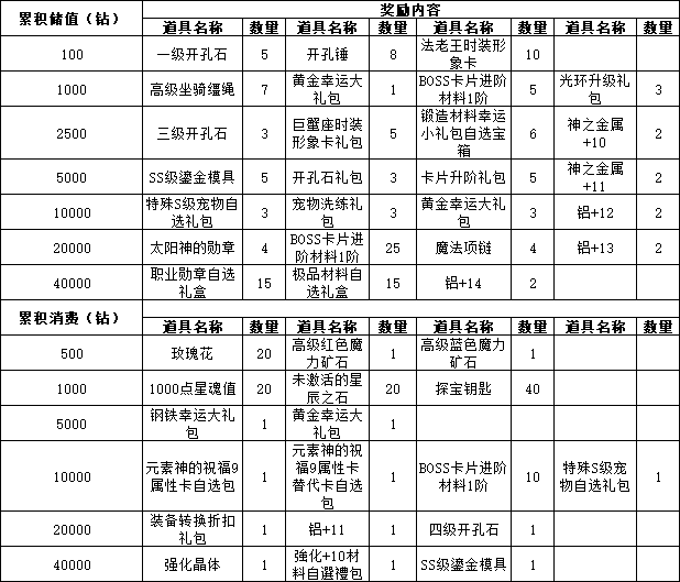 43u《仙境物语》7月4日-6日累充累消活动公告