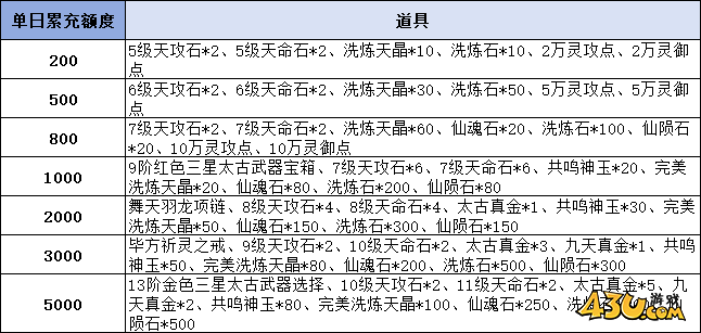 《凡人修仙》线下累充返利活动