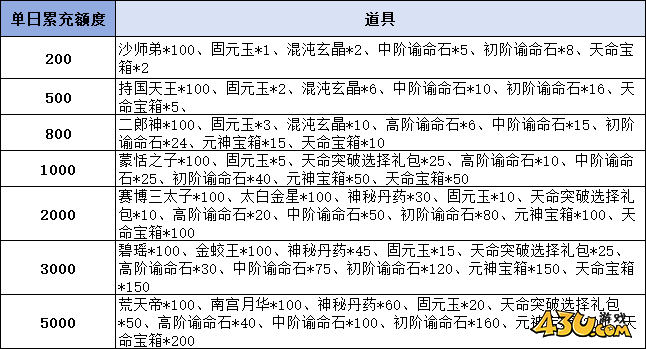 《凡人修仙》线下累充返利活动
