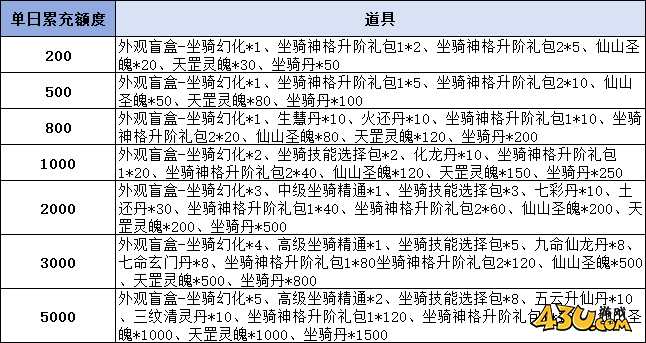 《凡人修仙》线下累充返利活动