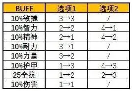 魔兽世界暗月马戏团buff怎么选 暗月马戏团buff选择推荐