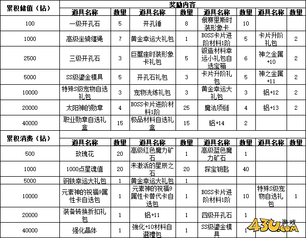 43u《仙境物语》7月11日-14日累充累消活动