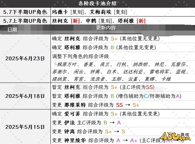 《原神》5.7版本下半期角色强度排行榜 5.7强度评级