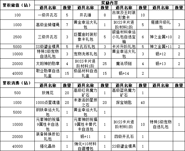 43u《仙境物语》7月18日-20日累充累消活动