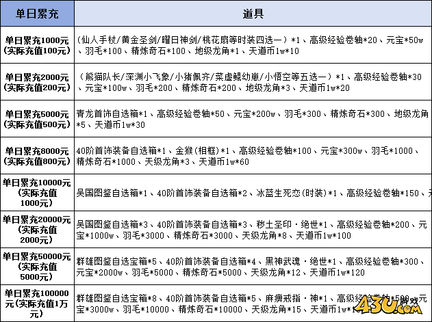 43u《无双之王1折》线下累充返利活动