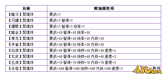 热血三国聚魂珠有什么用 聚魂珠附加属性表