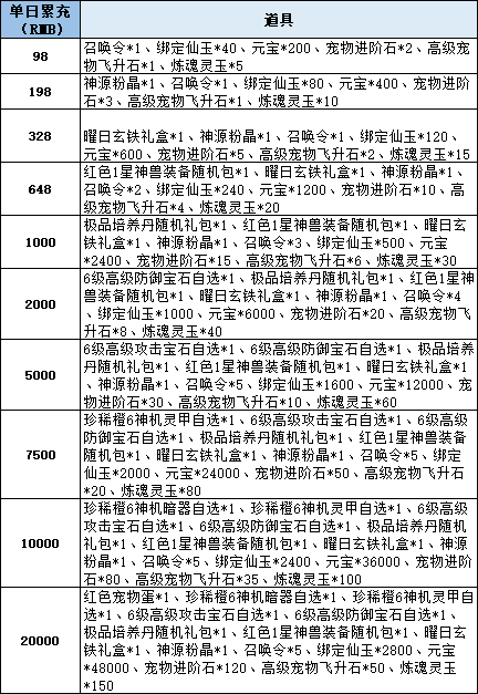 43u《仙梦奇缘3.5折》线下累充返利活动