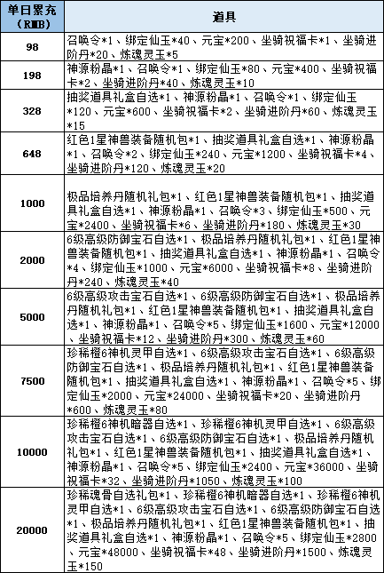 43u《仙梦奇缘3.5折》线下累充返利活动