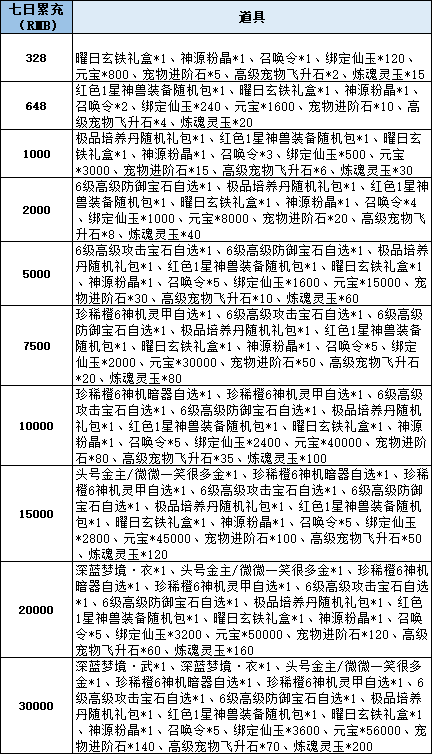 43u《仙梦奇缘3.5折》线下累充返利活动