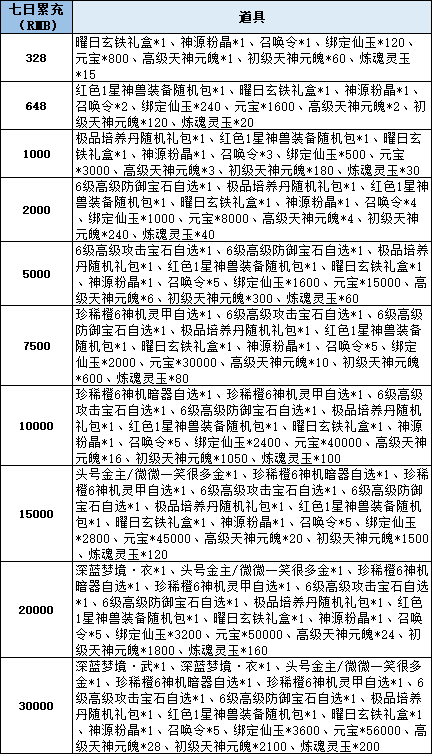 43u《仙梦奇缘3.5折》线下累充返利活动