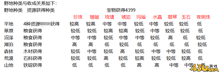 《热血三国》采集技巧怎么玩 采集技巧详细攻略