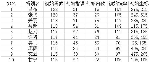 《热血三国》将领有什么  称霸必备将领介绍