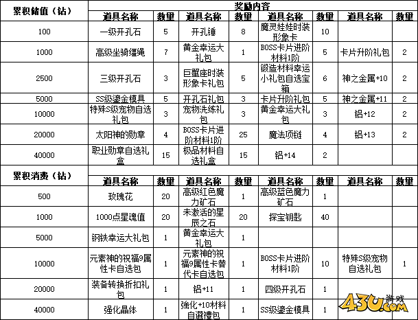 43u《仙境物语》8月1日-4日累充累消活动