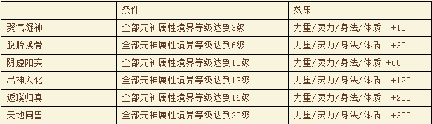 《醉西游》元神系统是什么 元神系统怎么玩