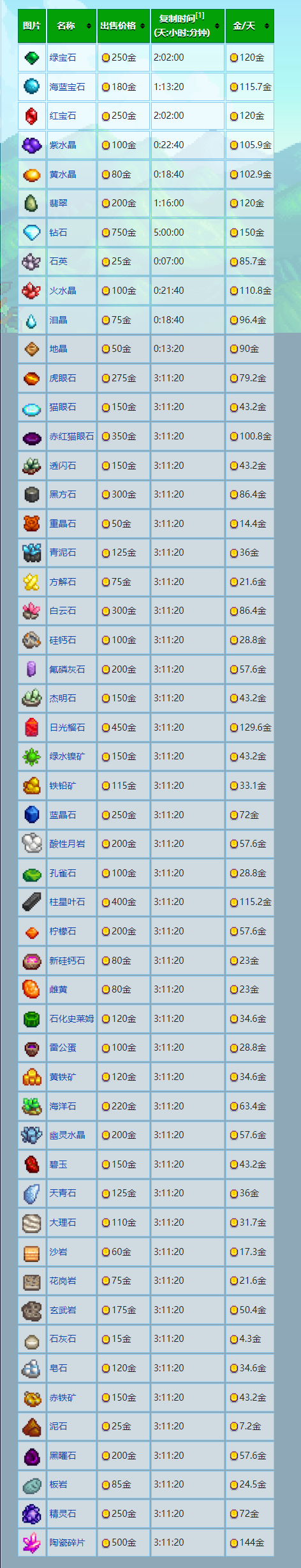 星露谷物语使用宝石复制机要多久 宝石复制机不同宝石的时间差异