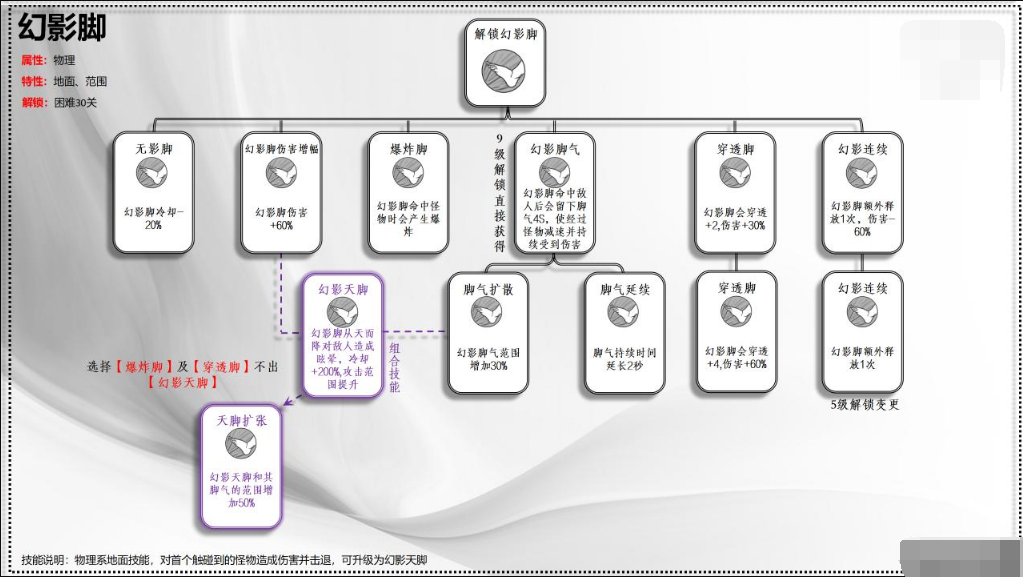 《正中靶心》技能怎么配 技能组合