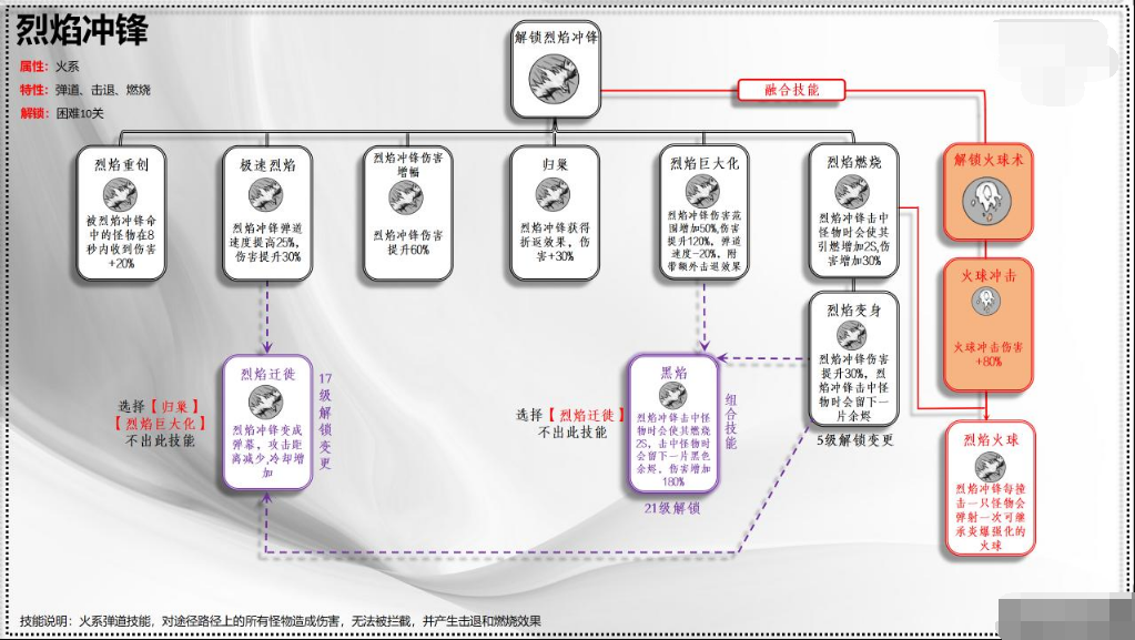 《正中靶心》技能怎么配 技能组合