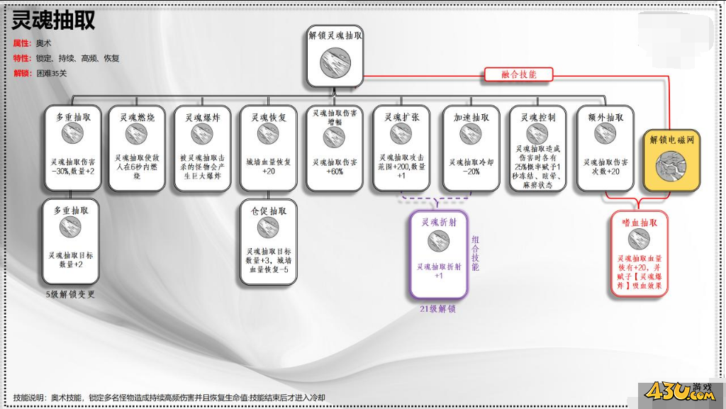 《正中靶心》技能怎么配 技能组合