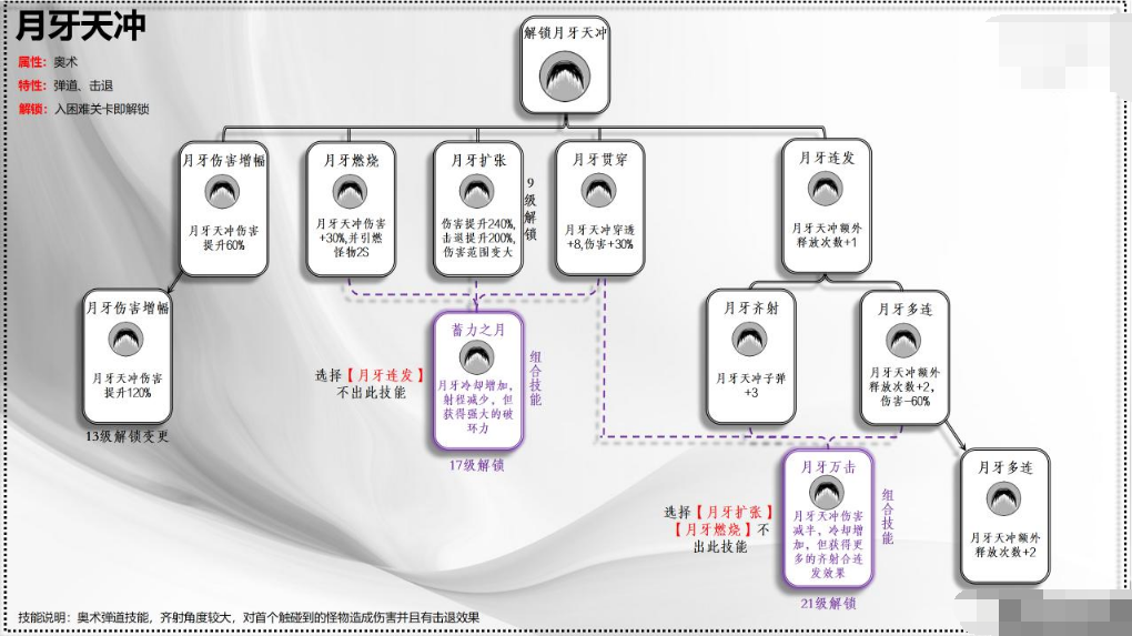 《正中靶心》技能怎么配 技能组合