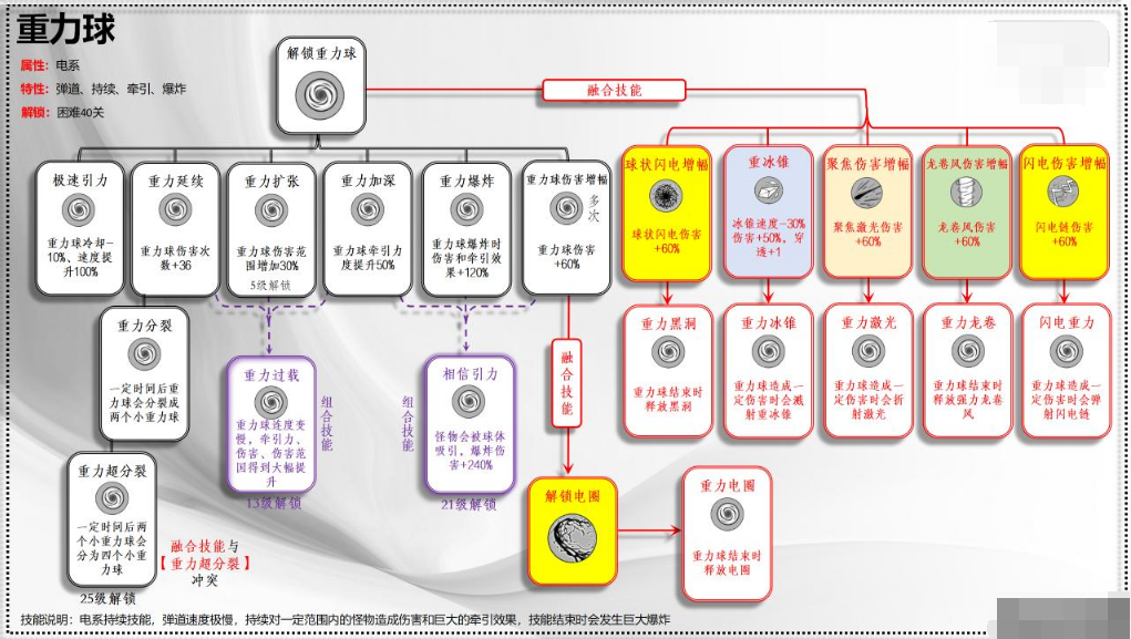 《正中靶心》技能怎么配 技能组合