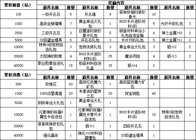 43u《仙境物语》8月15日-18日累充累消活动