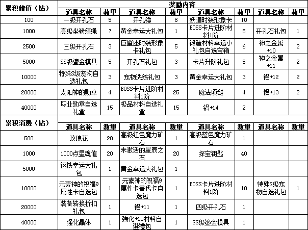 43u《仙境物语》8月22日-24日累充累消活动