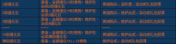 《醉西游》装备怎么强化 装备强化玩法介绍