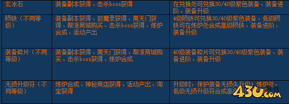 《醉西游》装备怎么升级 装备升级玩法指南