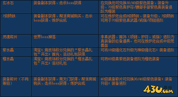 《醉西游》装备怎么进阶 装备进阶玩法攻略