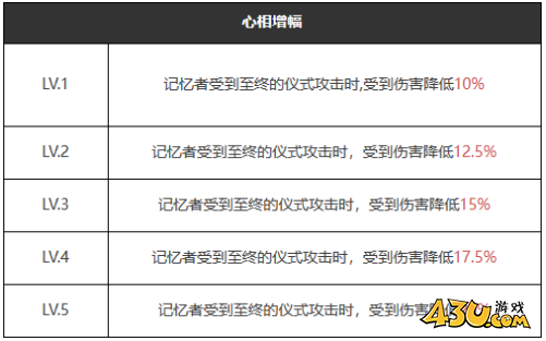重返未来：1999自由的心怎么样 五星心相属性图鉴