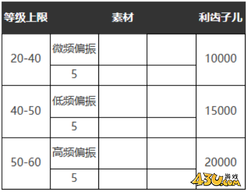 重返未来：1999自由的心怎么样 五星心相属性图鉴