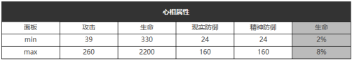 重返未来：1999自由的心怎么样 五星心相属性图鉴
