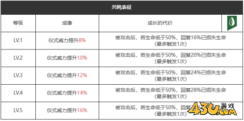 重返未来：1999黯然失色怎么样 五星心相属性图鉴
