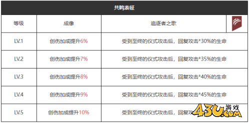 重返未来：1999白日梦想怎么样 五星心相属性图鉴