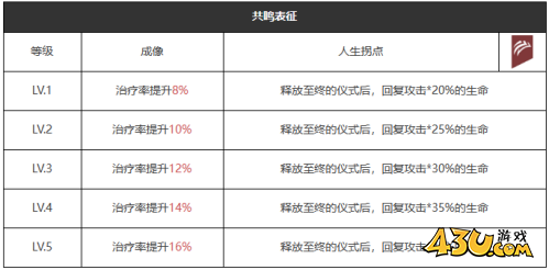 重返未来：1999荒唐余生怎么样 五星心相属性图鉴