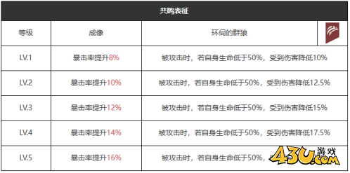 重返未来：1999食足餮满怎么样 五星心相属性图鉴
