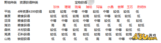 《热血三国》采集系统怎么玩 采集玩法攻略