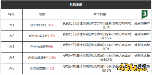 重返未来：1999踽踽独行怎么样 五星心相属性图鉴