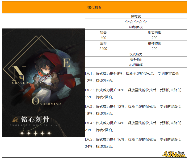 重返未来：1999铭心刻骨怎么样 五星心相属性图鉴