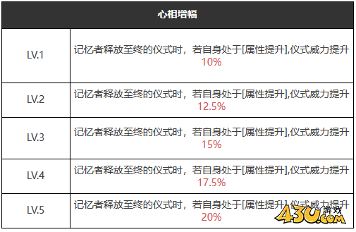 重返未来：1999远大前程怎么样 五星心相属性图鉴