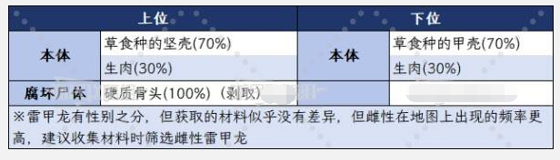 怪物猎人雷甲龙位置在哪里 雷甲龙位置掉落攻略