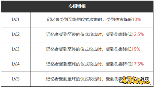 重返未来：1999示我以真怎么样 五星心相属性图鉴