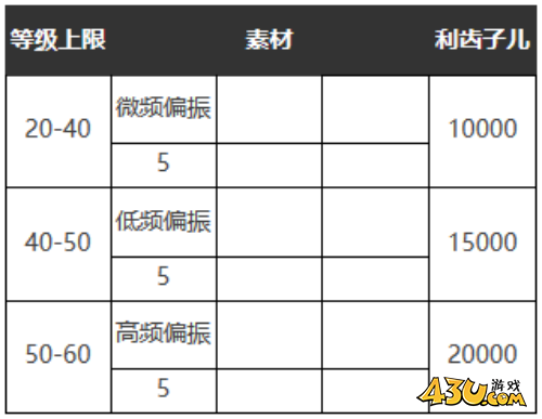 重返未来：1999无拘无束怎么样 五星心相属性图鉴