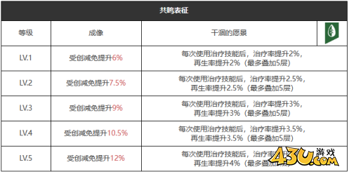 重返未来：1999自食苦果怎么样 五星心相属性图鉴