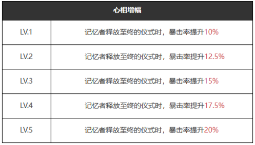重返未来：1999明日亦然怎么样 五星心相属性图鉴