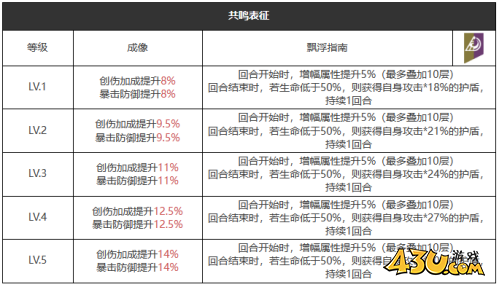 重返未来：1999迷幻银河系怎么样 六星心相属性图鉴