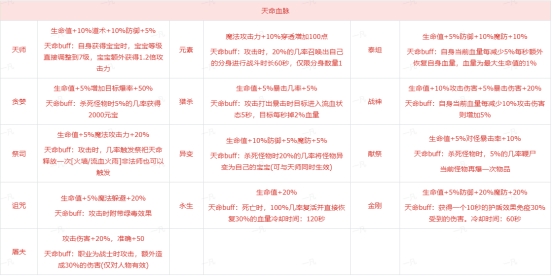 《传奇时代》血脉觉醒怎么玩 血脉觉醒玩法建议