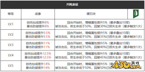 重返未来：1999乡村摇滚乐怎么样 六星心相属性图鉴